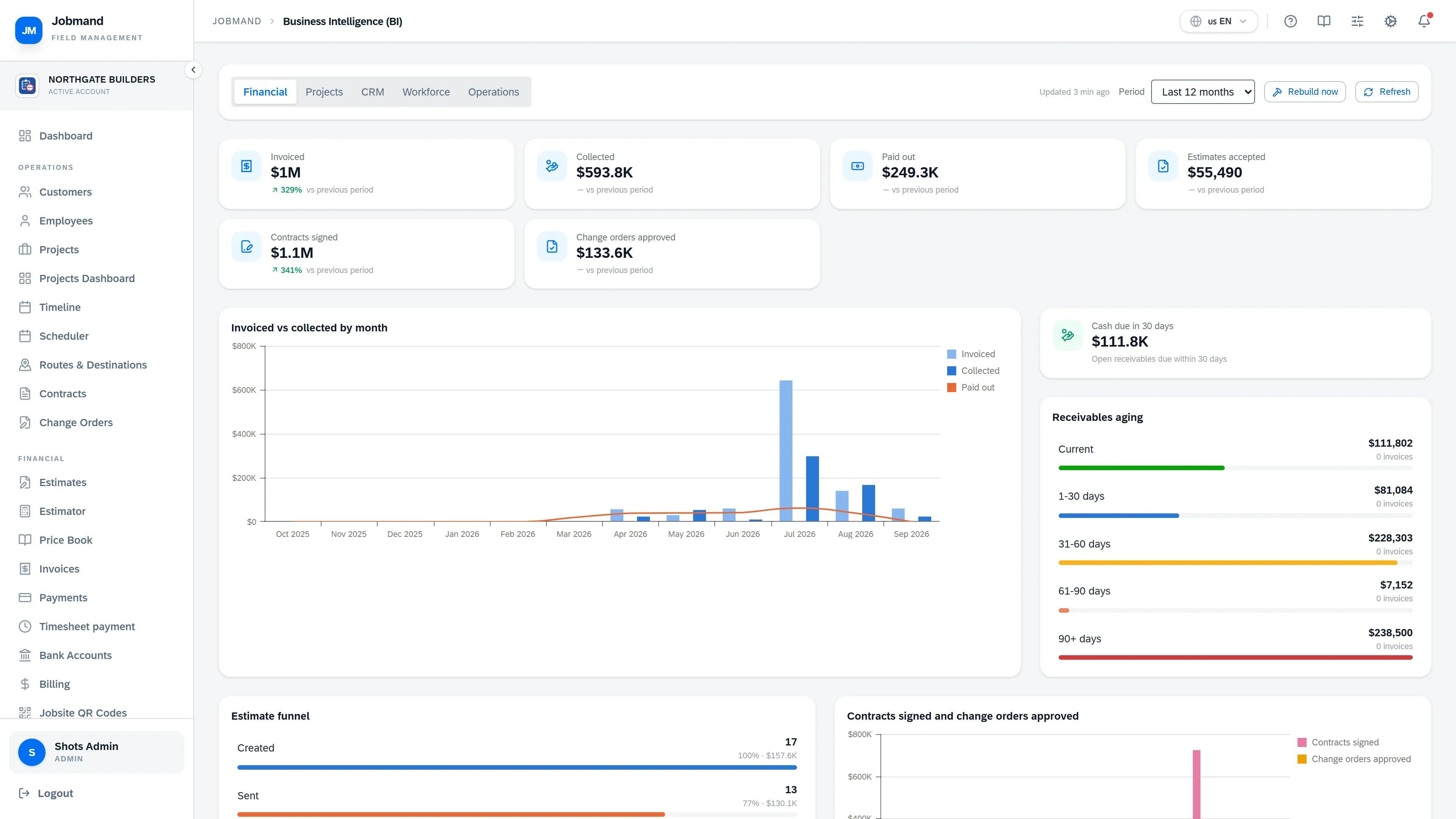 The Business Intelligence (BI) financial tab with invoiced vs. collected by month and receivables aging.