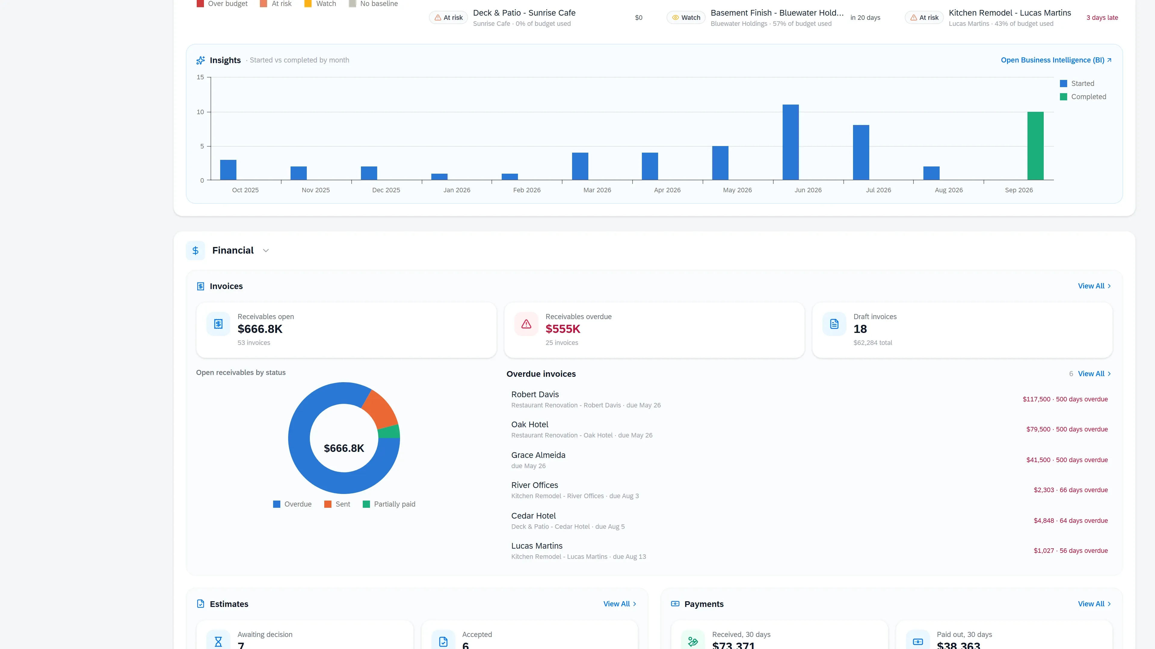 Dashboard financial section with receivables and overdue invoices.
