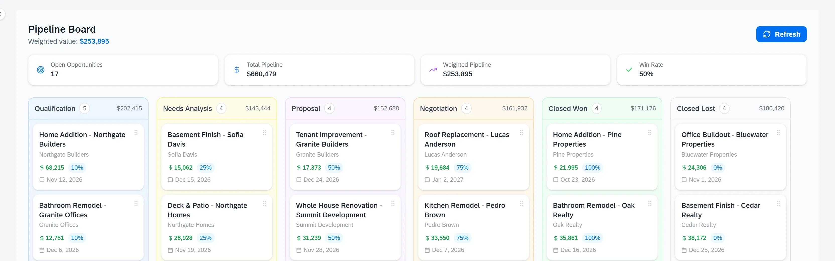 Pipeline stats bar with open opportunities, weighted pipeline and win rate.
